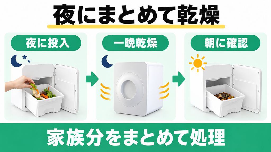ルーフェンに夜まとめて生ごみを投入し、一晩乾燥させて朝に確認する流れ。