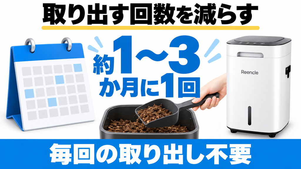 Reencle Primeの処理物を取り出す目安は約1〜3か月に1回。