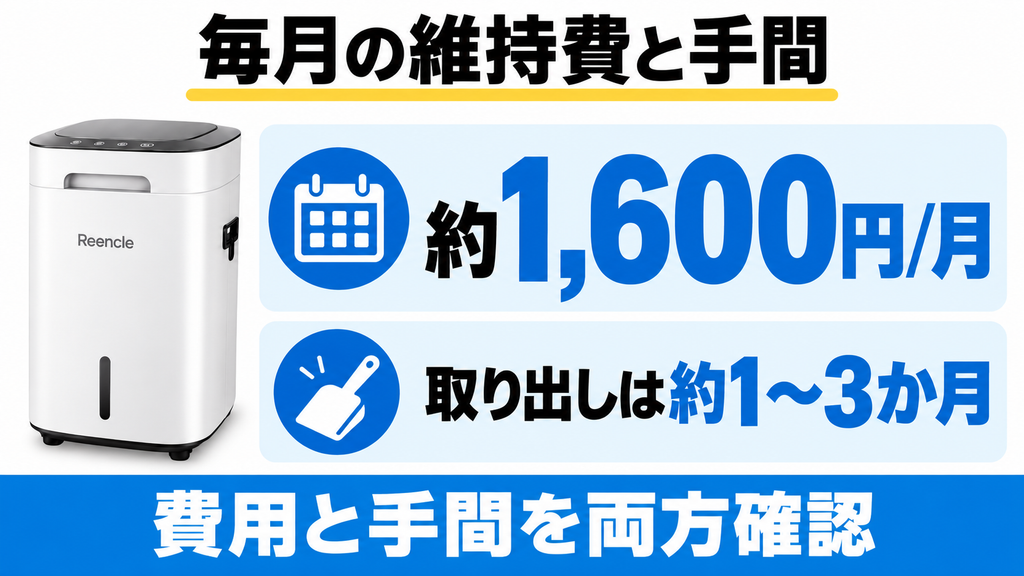 Reencle Primeの維持費は記事の試算で約1,600円／月、取り出しは約1〜3か月ごと。