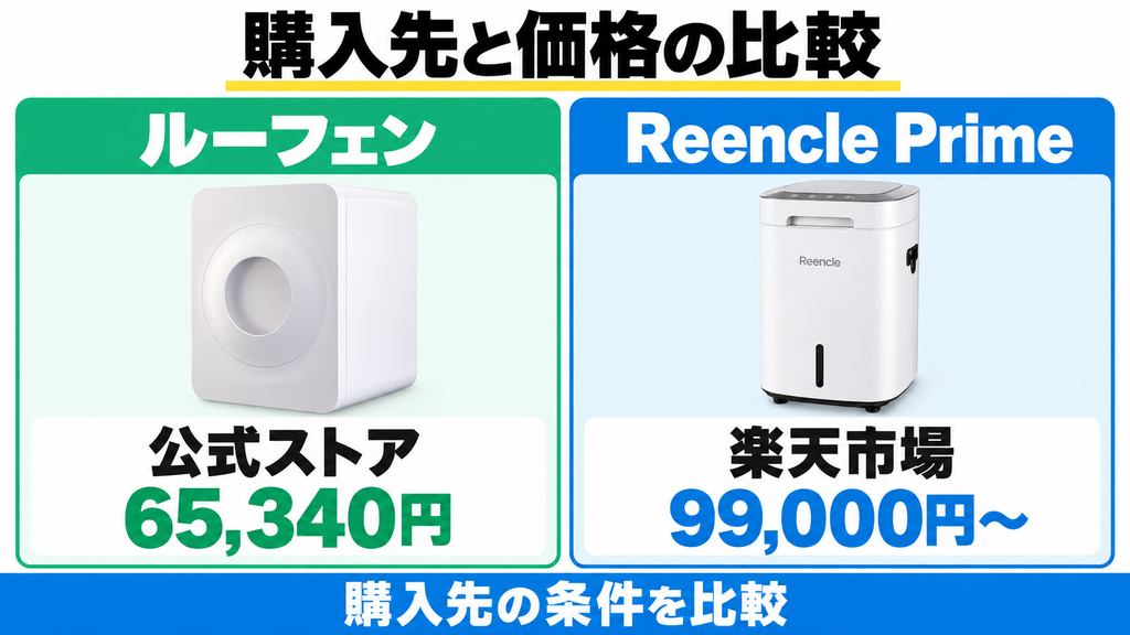 記事掲載の購入先ではルーフェン公式が65,340円、Reencle Prime楽天市場が99,000円〜。