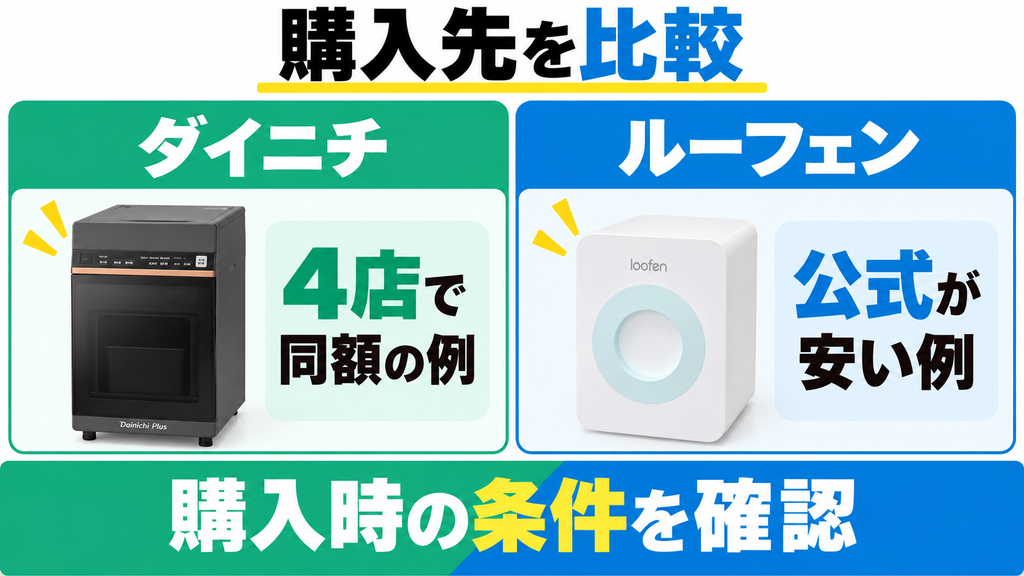 ダイニチGD-28Aは掲載4店で同額、ルーフェンSLW01は公式の価格例が安い