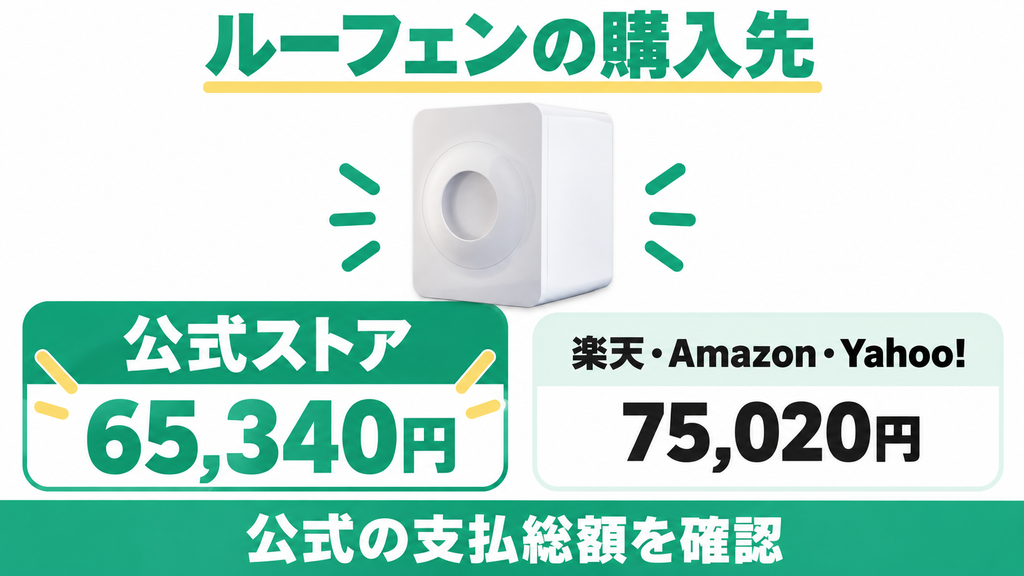 記事掲載のルーフェン購入価格は公式ストア65,340円、楽天などの通販が75,020円。