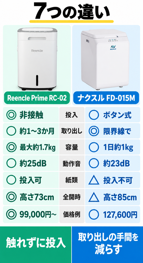 Reencle Prime RC-02とナクスルFD-015Mの投入方法、容量、設置寸法など7つの違い