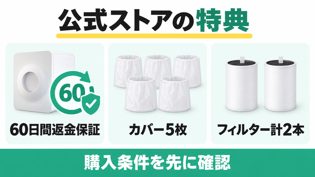ルーフェン公式ストアの60日間返金保証、カバー5枚、フィルター計2本の特典。