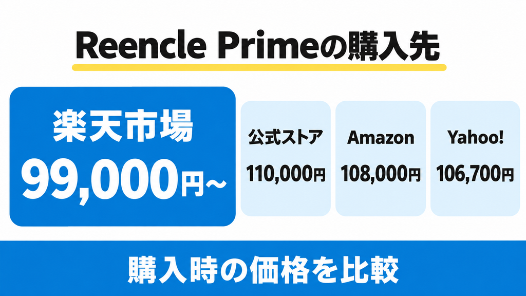 記事掲載のReencle Primeの4店舗価格では、楽天市場が99,000円〜。