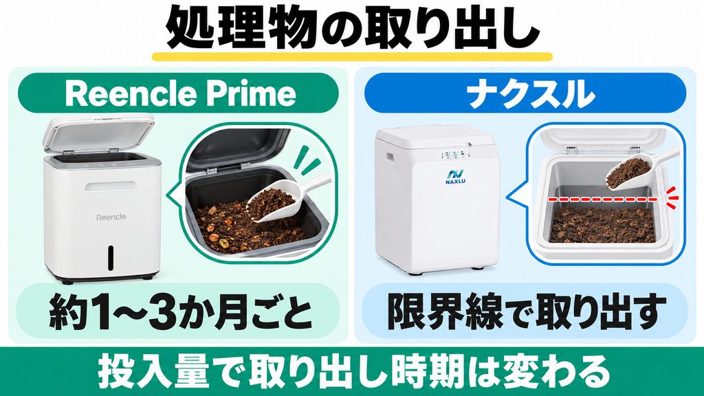 Reencle Prime RC-02とナクスルFD-015Mは投入量に応じて処理物を取り出す