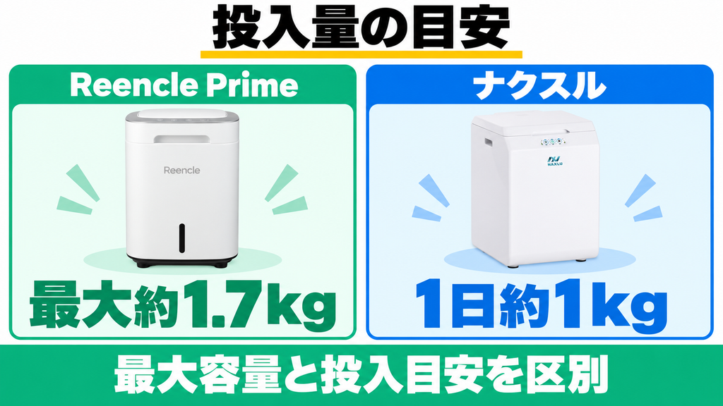 Reencle Prime RC-02の最大処理容量とナクスルFD-015Mの1日投入目安を比較