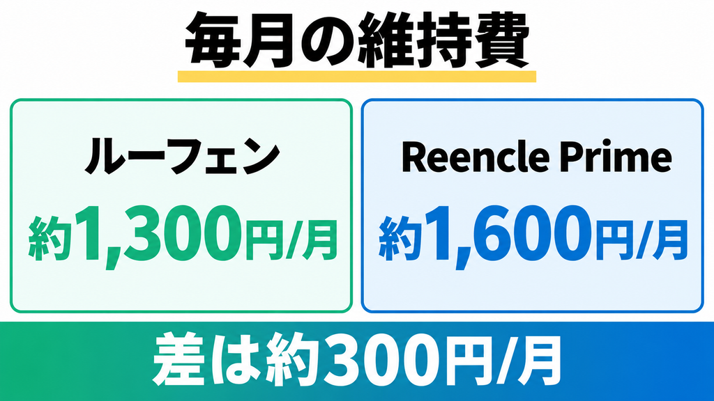 月額維持費試算はルーフェン約1,300円、Reencle Prime約1,600円。