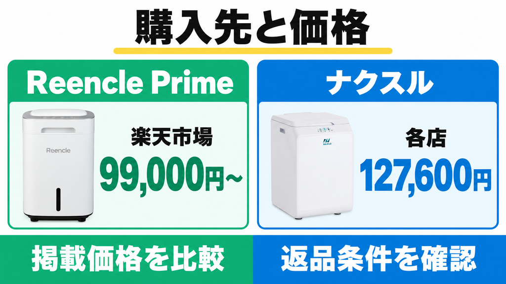 Reencle Prime RC-02は楽天市場の掲載価格例、ナクスルFD-015Mは各店同額の購入条件を比較
