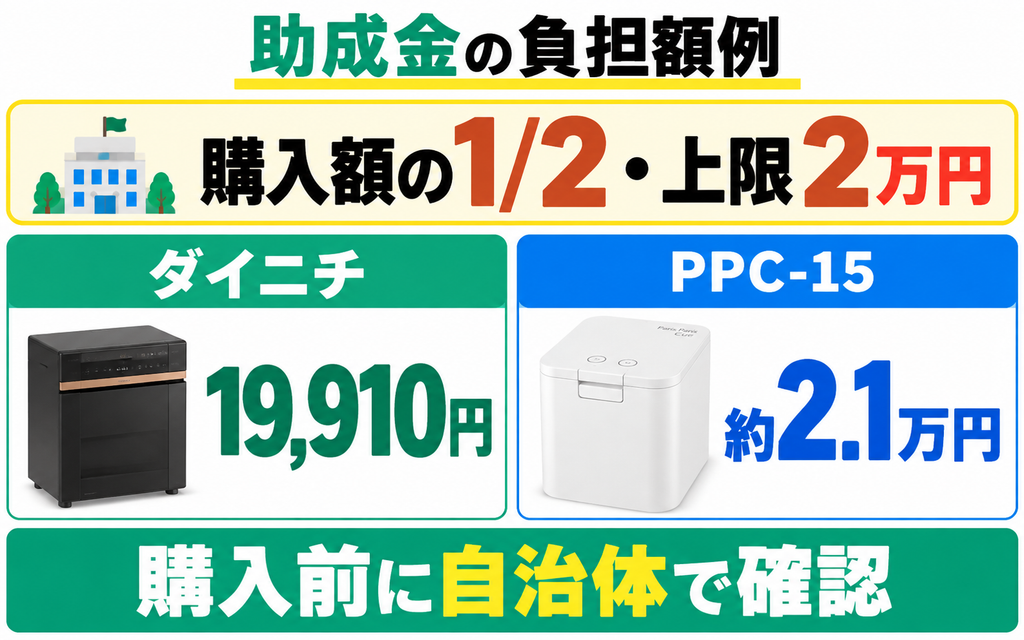 生ごみ処理機の助成金は自治体の条件を確認し、半額・上限2万円の場合の自己負担額を示す。