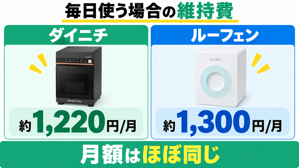 ダイニチGD-28Aは月約1,220円、ルーフェンSLW01は月約1,300円の維持費例