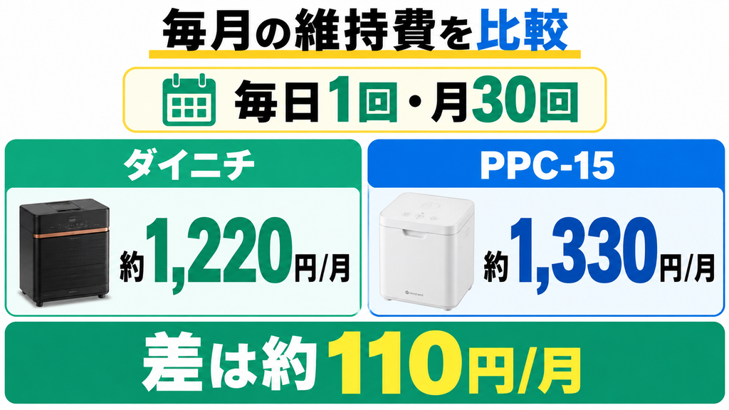 毎日1回使う場合、ダイニチGD-28Aは月約1,220円、PPC-15は月約1,330円の維持費。