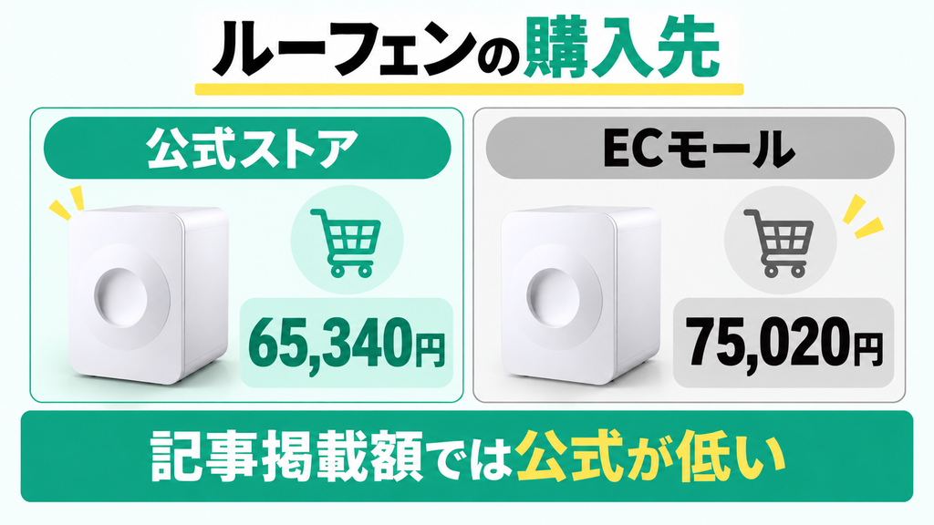 ルーフェンSLW01の公式ストアとECモールの掲載価格を比較