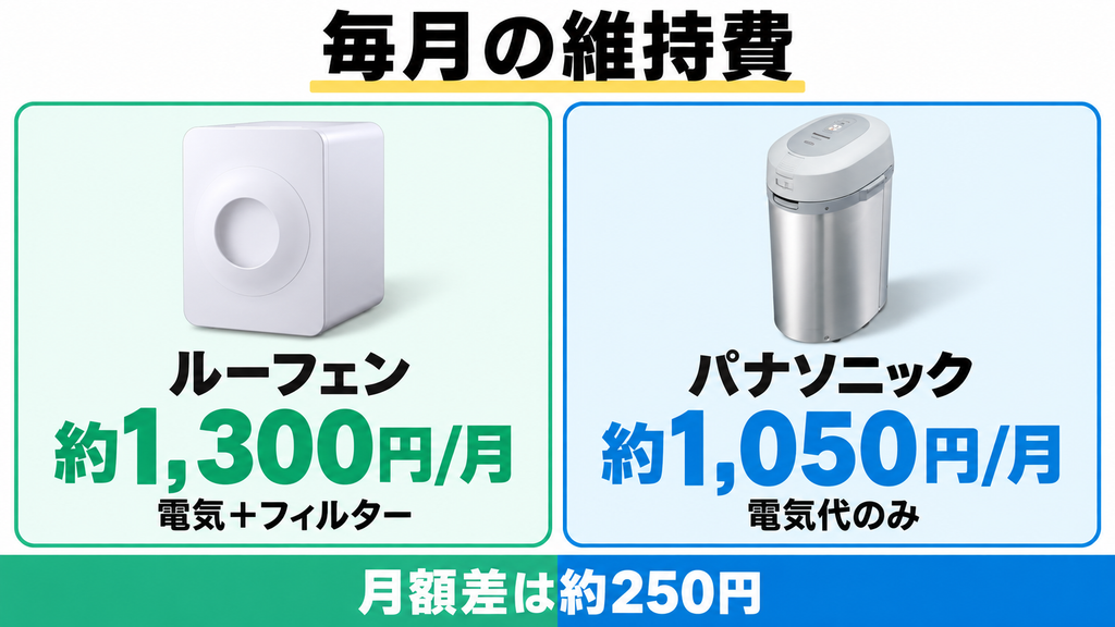 ルーフェンSLW01とパナソニックMS-N53XDの月額維持費を比較