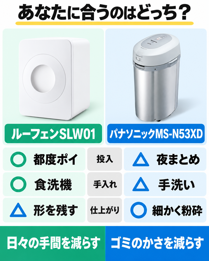 ルーフェンSLW01は都度投入と手入れ、パナソニックMS-N53XDは粉砕による減量を重視する人向け