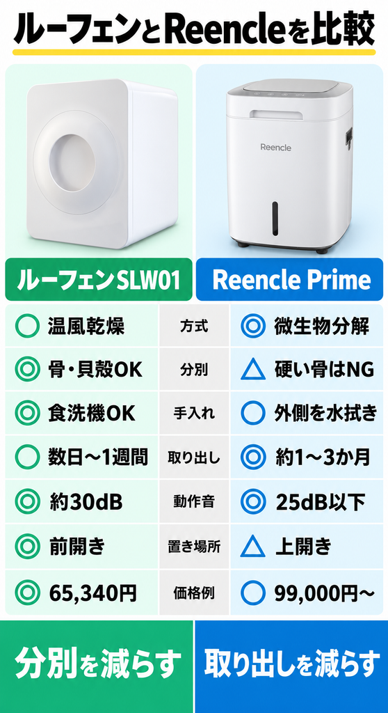 ルーフェンSLW01とReencle Primeの処理方式・分別・手入れ・価格など7つの違いを比較。