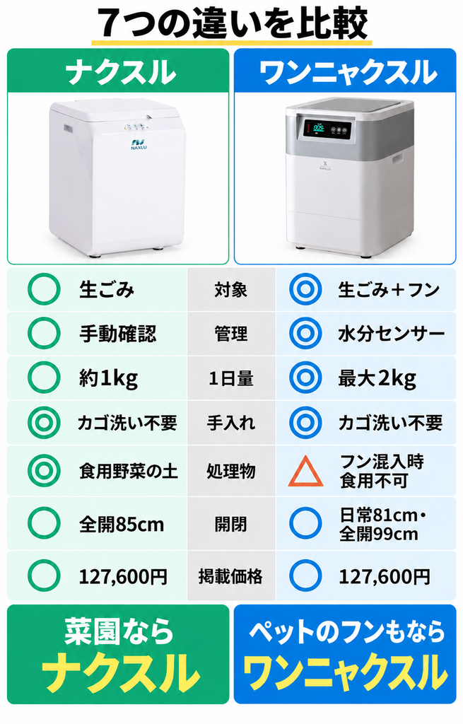 ナクスルFD-015MとワンニャクスルFD-020の7つの違いを比較
