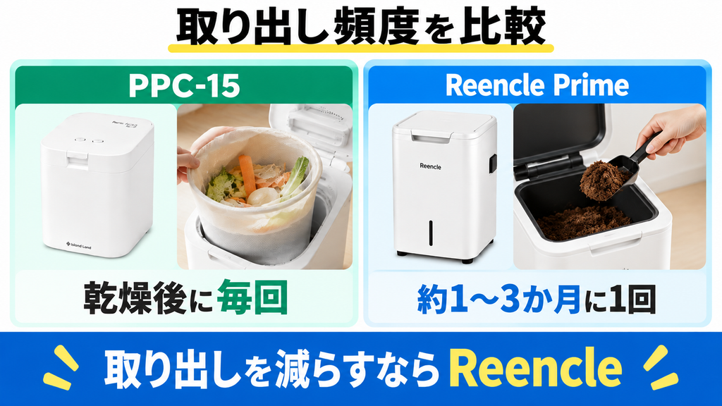 パリパリキューPPC-15とReencle Prime RC-02の処理物を取り出す頻度の違い