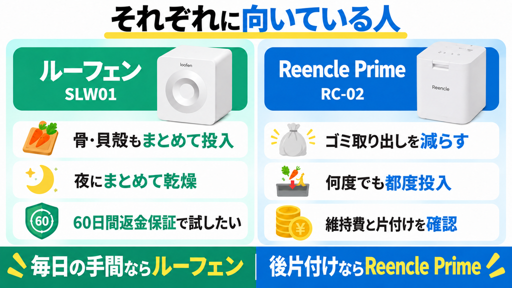 ルーフェンは分別と手入れ、Reencle Primeは取り出し回数を重視する人向け。