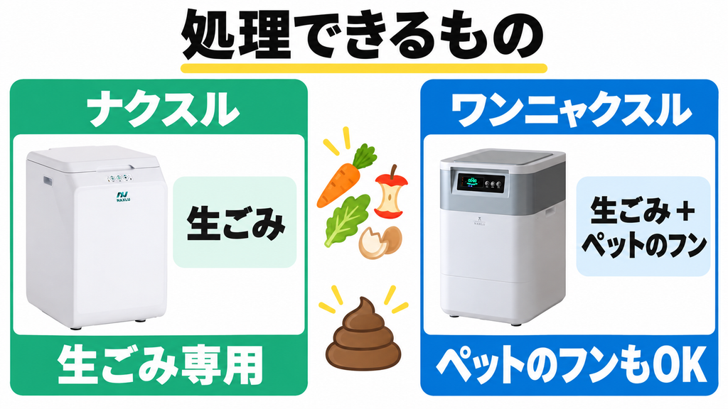 ナクスルFD-015Mは生ごみ専用、ワンニャクスルFD-020はペットのフンも処理できる