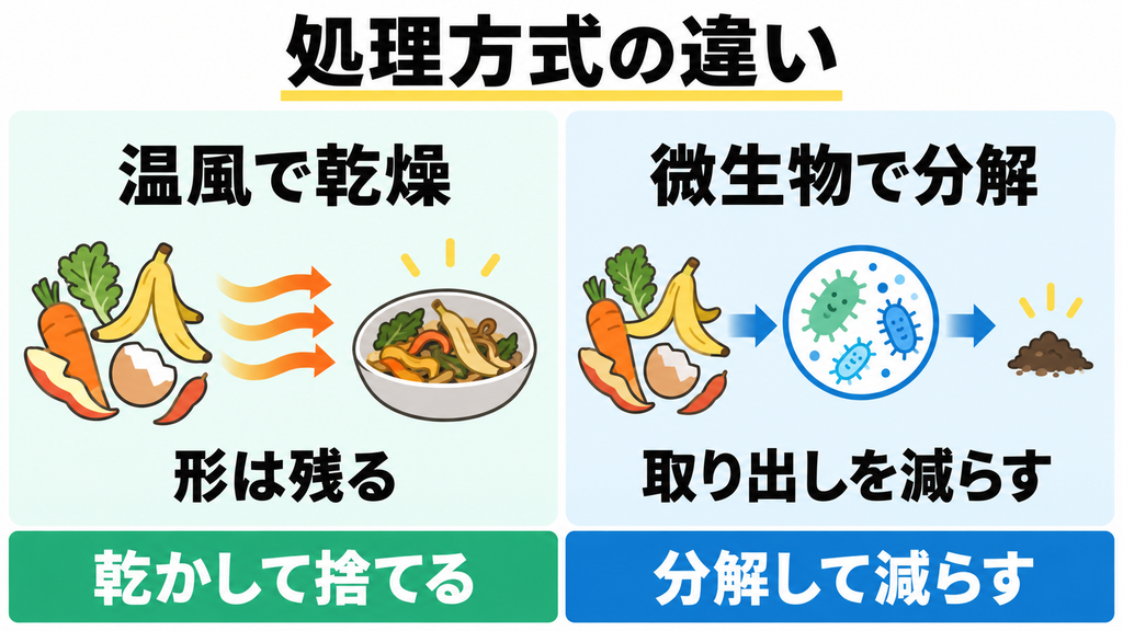 ルーフェンは温風乾燥、Reencle Primeは微生物分解という処理方式を比較。