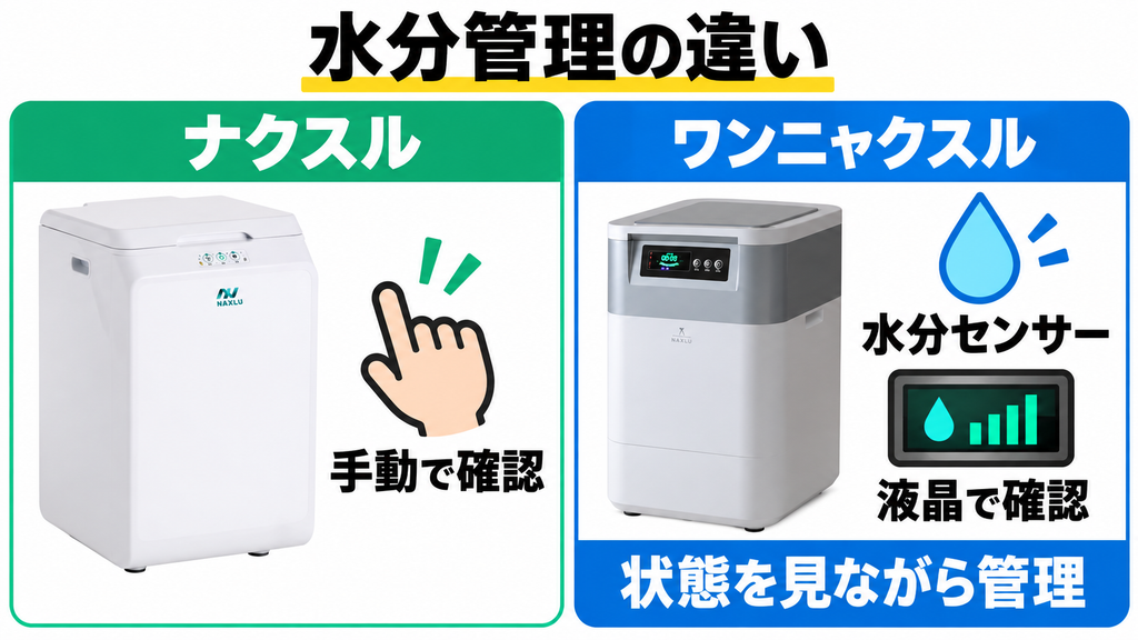 ナクスルFD-015Mは手動確認、ワンニャクスルFD-020は水分センサーと液晶表示で管理