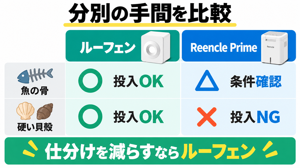 ルーフェンとReencle Primeの魚の骨と硬い貝殻の投入可否を比較。