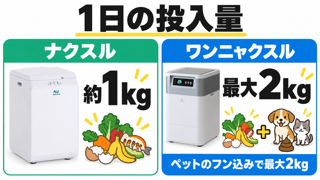 ナクスルFD-015MとワンニャクスルFD-020の1日の投入量を比較
