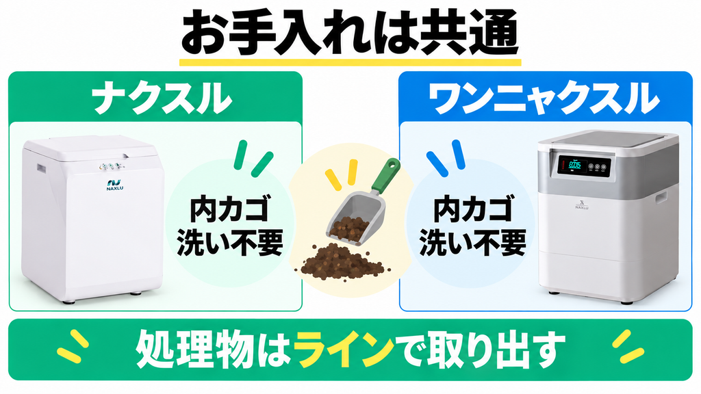 ナクスルFD-015MとワンニャクスルFD-020はどちらも内カゴ洗いが不要