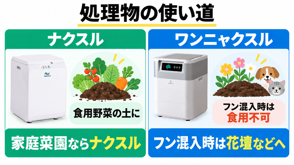 ナクスルFD-015Mの処理物は家庭菜園に使え、ワンニャクスルFD-020はフン混入時に食用野菜へ使わない