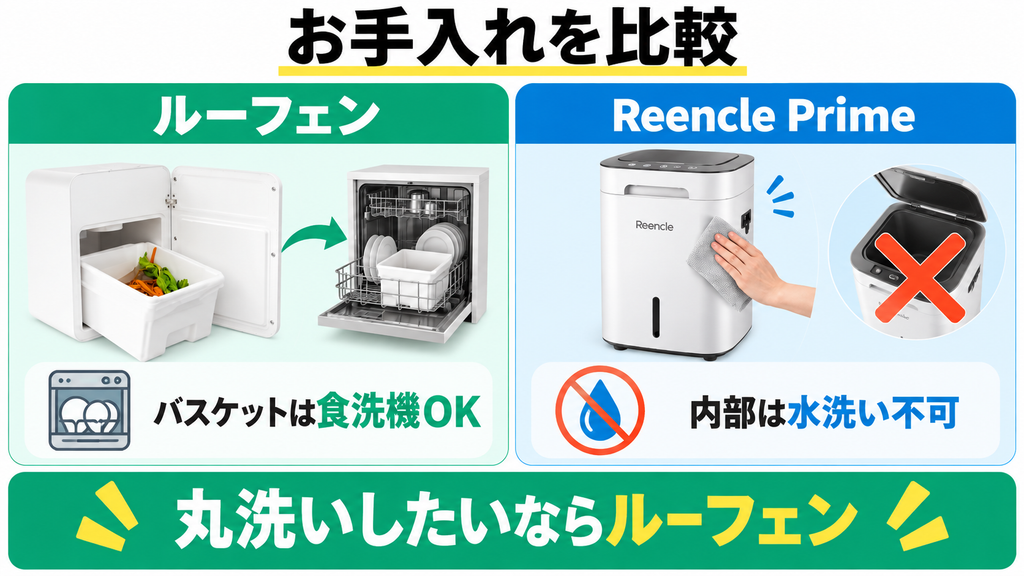 ルーフェンのバスケットは食洗機で洗え、Reencle Primeの内部は水洗いできない。
