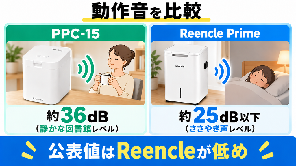 パリパリキューPPC-15は約36dB、Reencle Prime RC-02は約25dB以下の動作音比較