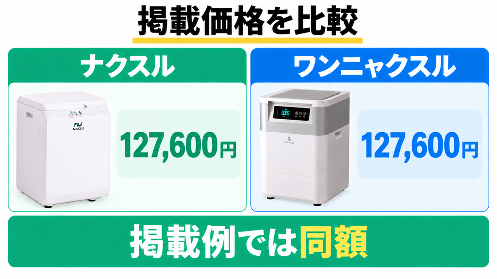 記事掲載例でナクスルFD-015MとワンニャクスルFD-020の価格はどちらも127,600円