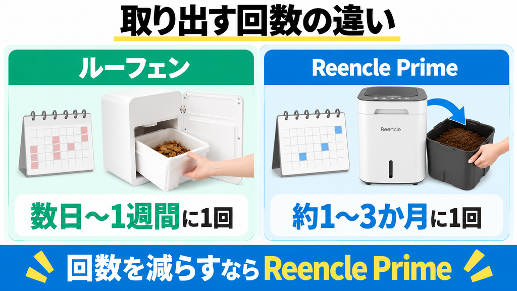 ルーフェンは数日〜1週間、Reencle Primeは約1〜3か月ごとの処理物取り出しを比較。