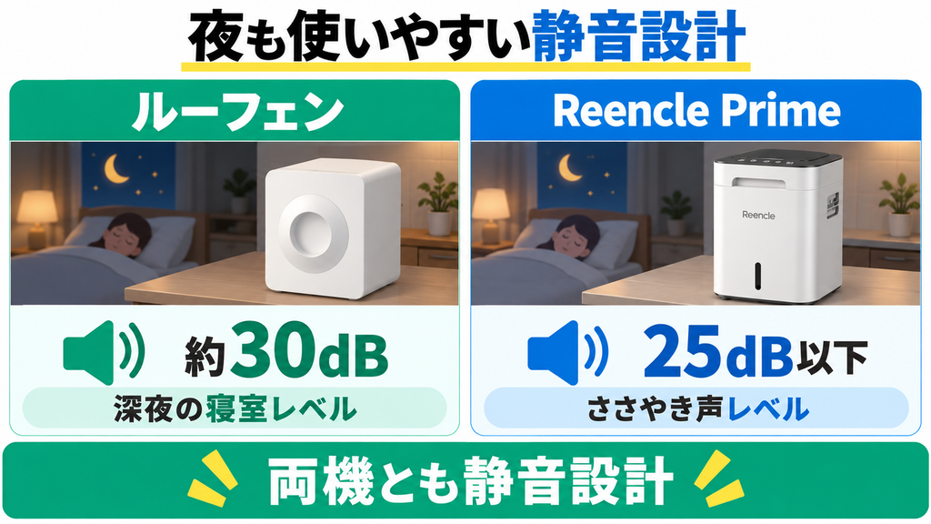ルーフェンは約30dB、Reencle Primeは25dB以下という動作音を比較。