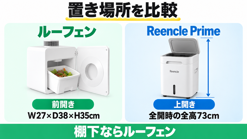 前開きのルーフェンと、ふた全開時の全高が73cmのReencle Primeの置き場所を比較。
