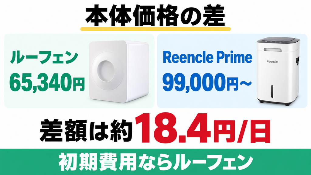 ルーフェン65,340円とReencle Prime99,000円〜の本体価格を比較。