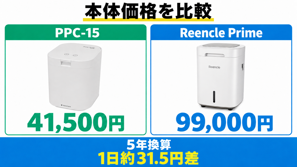 パリパリキューPPC-15とReencle Prime RC-02の購入時の本体価格を比較