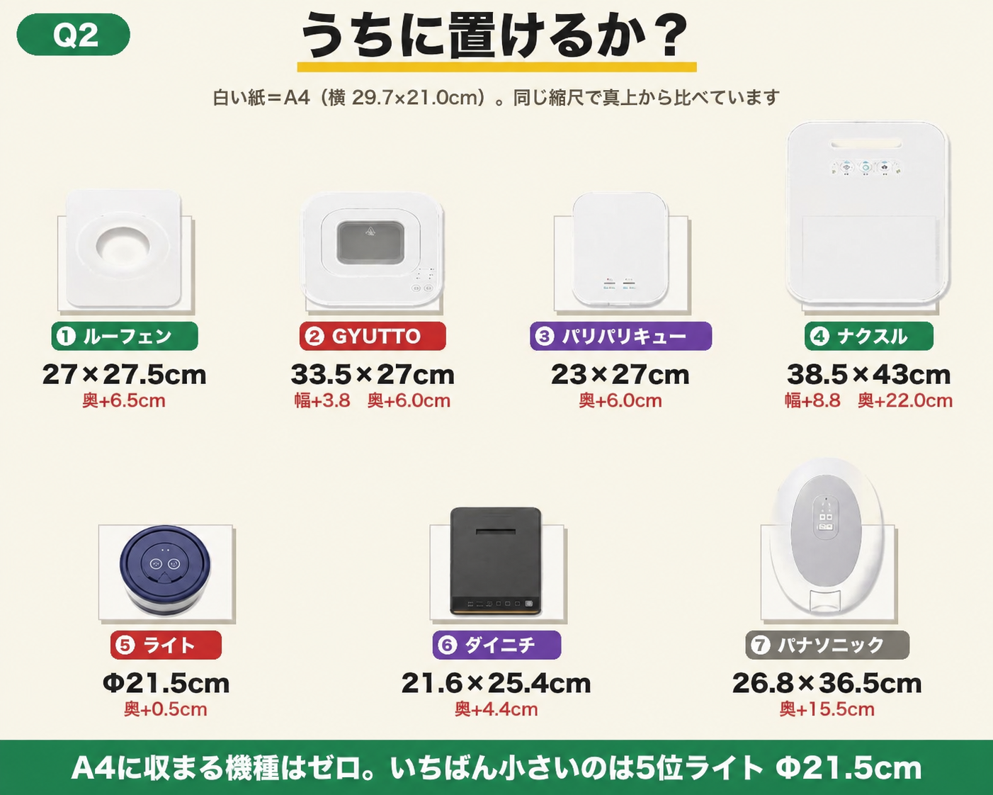 Q2：生ごみ処理機7機種の設置面積をA4用紙と比べた図