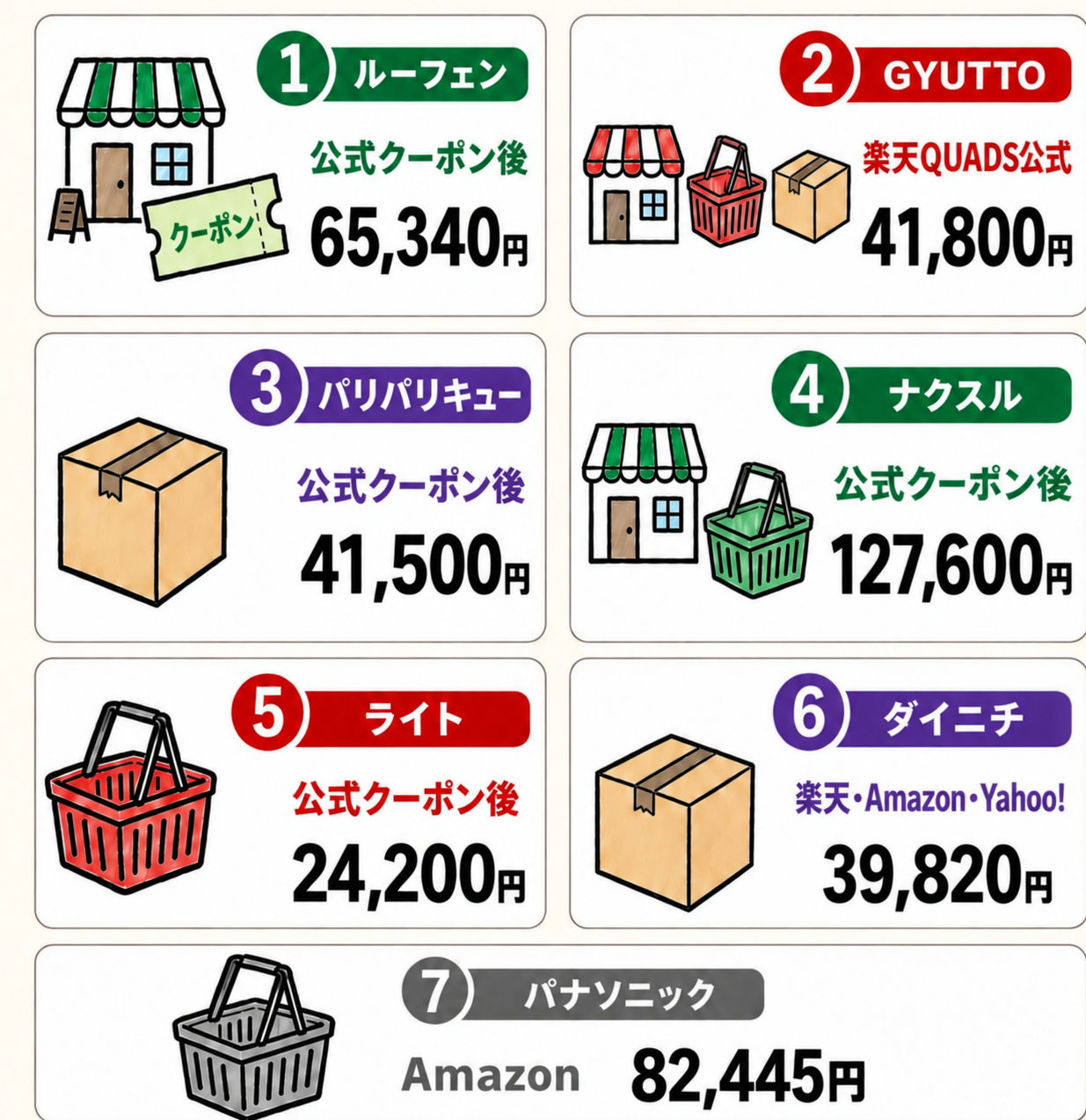 おすすめ7機種の価格と購入先。ルーフェン公式クーポン後65,340円、GYUTTO楽天QUADS公式41,800円、PPC-15F2公式クーポン後41,500円、ナクスル公式クーポン後127,600円、PCL-35F2公式クーポン後24,200円、ダイニチ楽天・Amazon・Yahoo!39,820円、パナソニックAmazon82,445円
