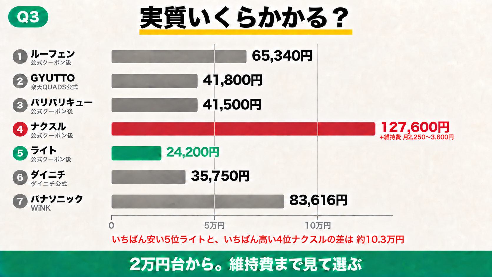 7機種の購入価格比較。PPC-15は公式クーポン後41,500円、PCL-35は公式クーポン後24,200円。最小のライトと最大のナクスルの差は約10.3万円