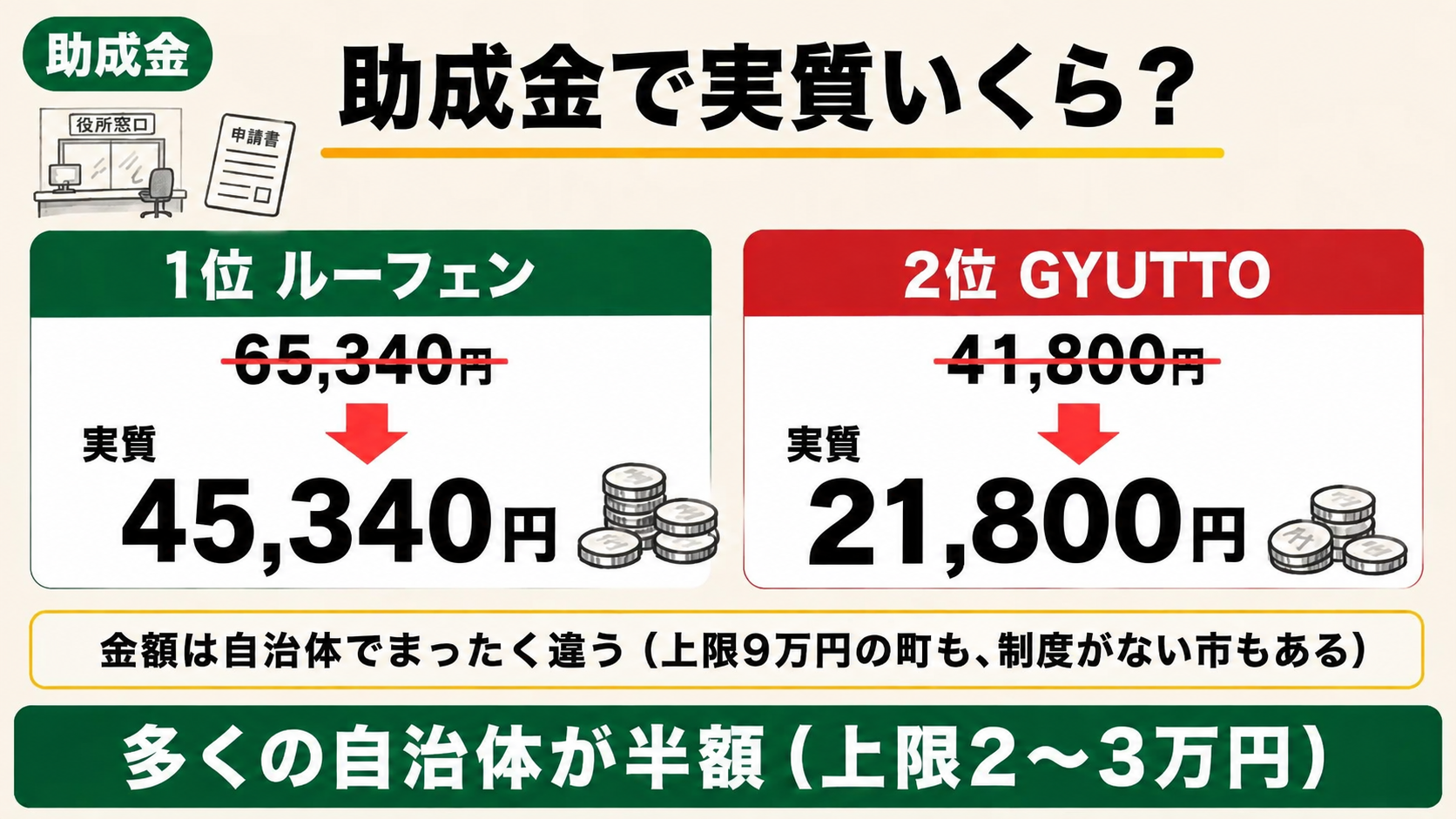 2万円の助成を受けた場合の例。ルーフェンは45,340円、GYUTTOは21,800円。助成額と対象条件は自治体ごとに異なる
